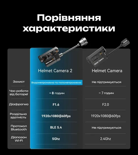 Тактична вологозахисна екшн-камера RunCam Helmet Camera 2 на шолом